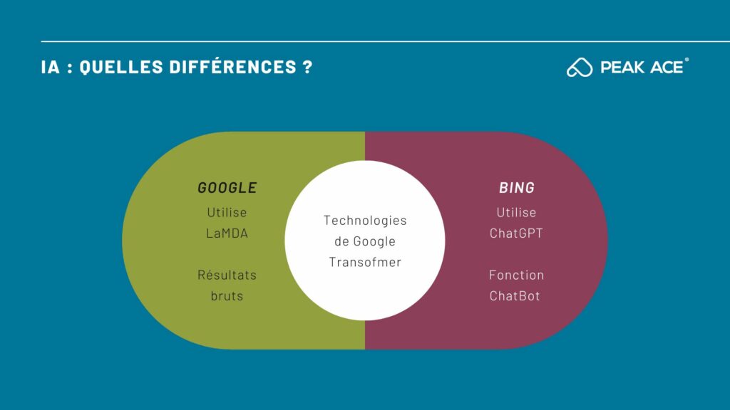Différences entre Google BARD et Bing IA
