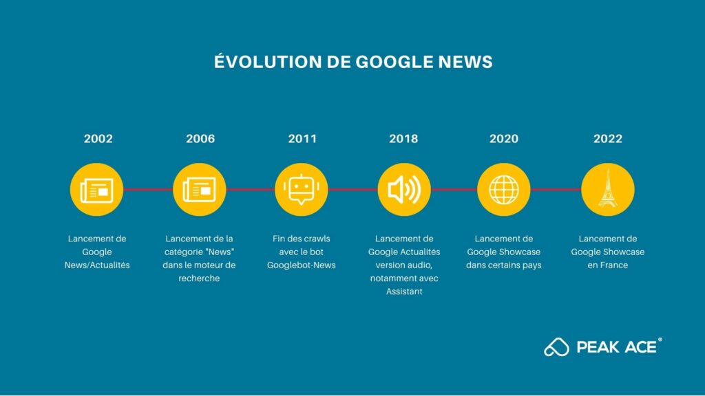 Evolution de Google News en Google Showcase